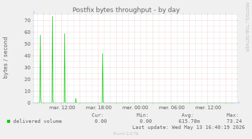 Postfix bytes throughput