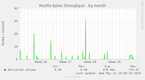 Postfix bytes throughput