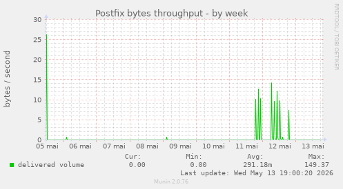 Postfix bytes throughput
