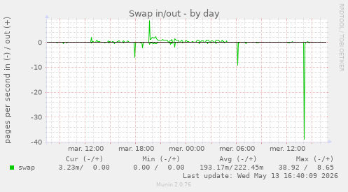 Swap in/out