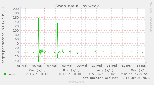 Swap in/out
