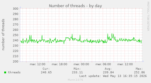Number of threads