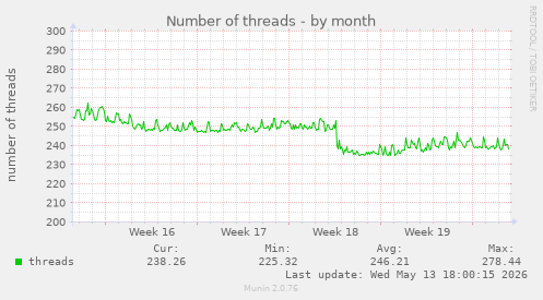 Number of threads