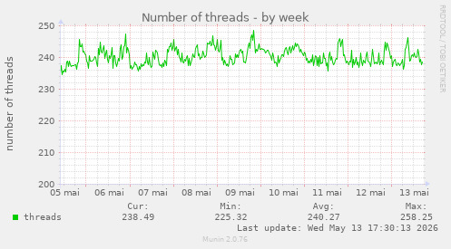 Number of threads