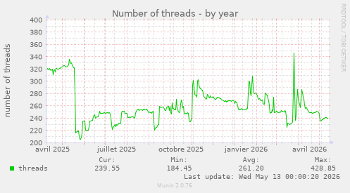 Number of threads