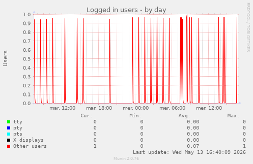 Logged in users