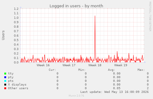 Logged in users