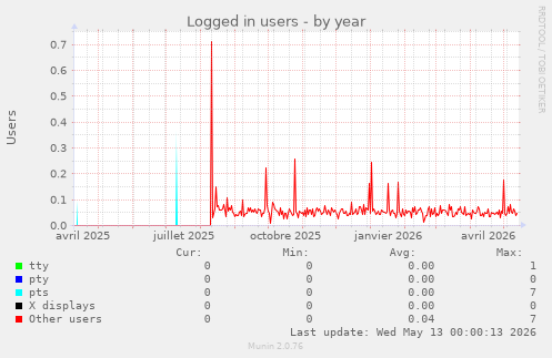 Logged in users