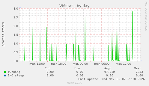 VMstat
