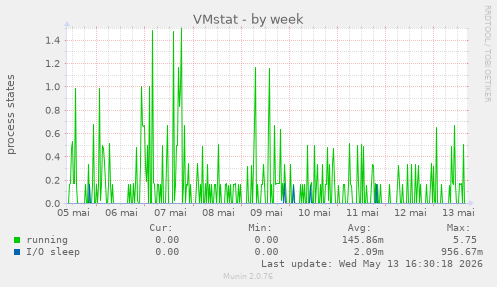 VMstat
