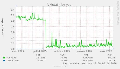 VMstat