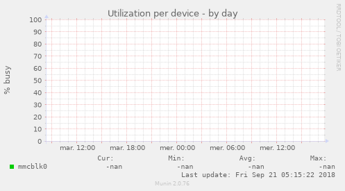 Utilization per device