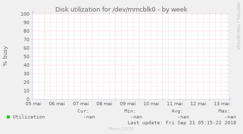 Disk utilization for /dev/mmcblk0