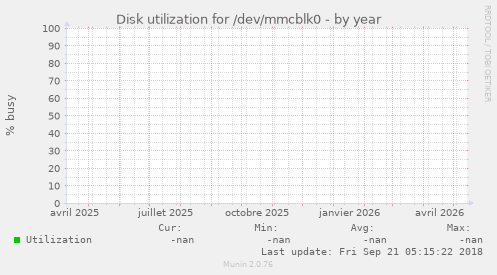 Disk utilization for /dev/mmcblk0