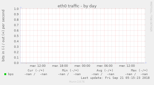 eth0 traffic