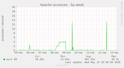 Apache accesses