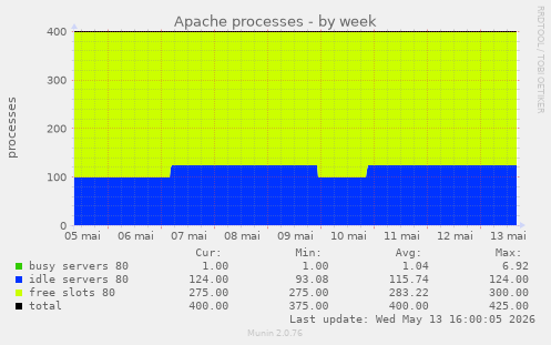 Apache processes