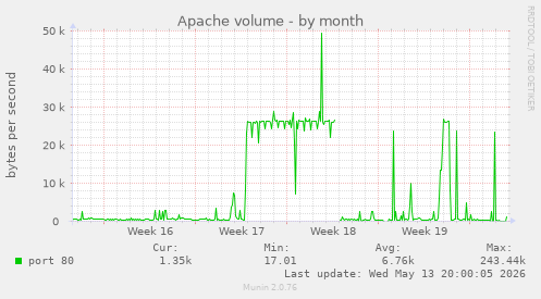Apache volume