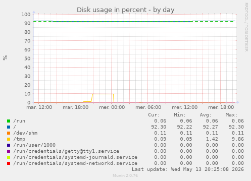 Disk usage in percent