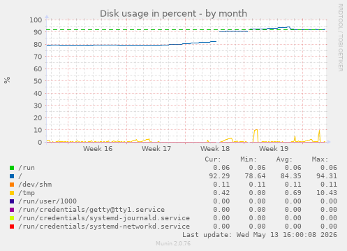 Disk usage in percent