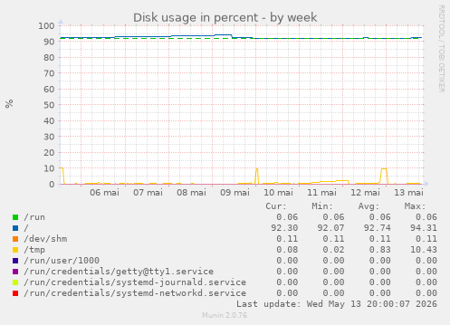 Disk usage in percent