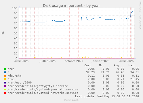 Disk usage in percent
