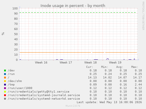 Inode usage in percent