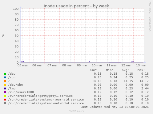 Inode usage in percent