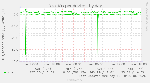Disk IOs per device
