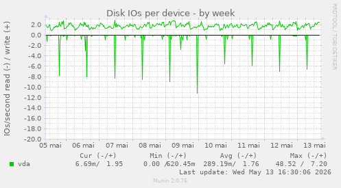 Disk IOs per device