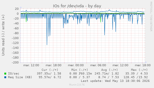 IOs for /dev/vda