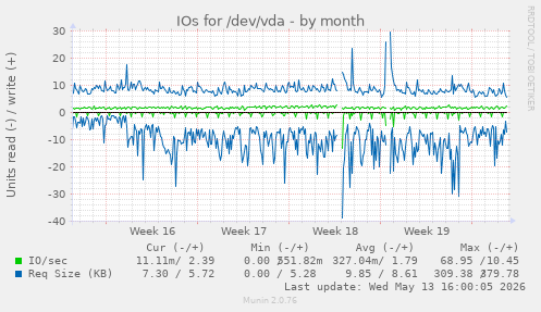 IOs for /dev/vda