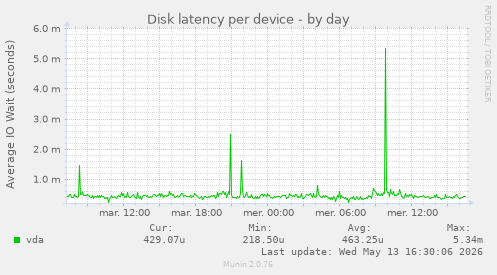 Disk latency per device