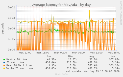 Average latency for /dev/vda