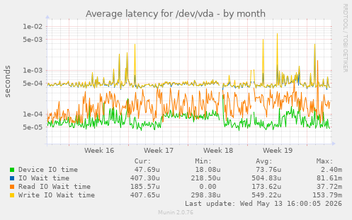 Average latency for /dev/vda