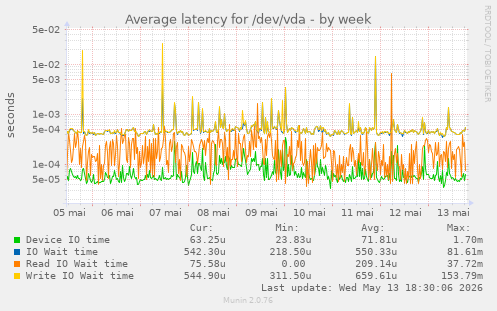 Average latency for /dev/vda