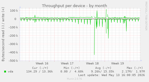Throughput per device