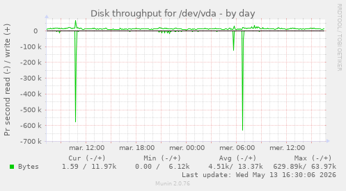 Disk throughput for /dev/vda