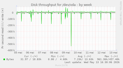 Disk throughput for /dev/vda