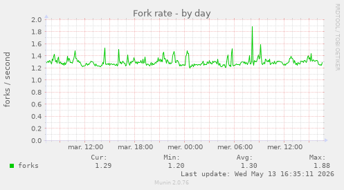 Fork rate