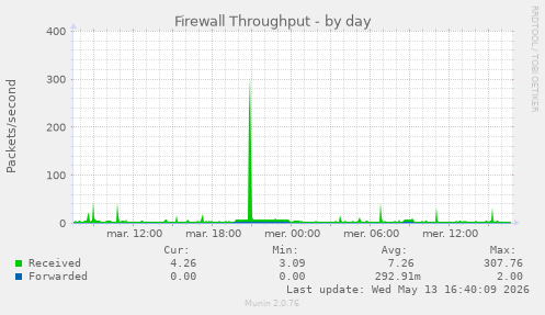 Firewall Throughput