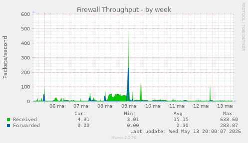 Firewall Throughput