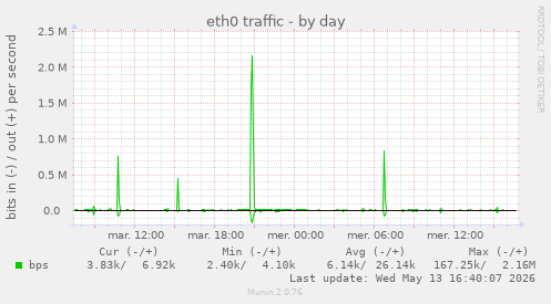 eth0 traffic