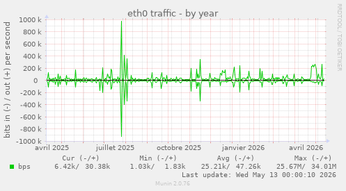 eth0 traffic