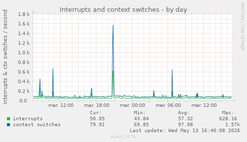 Interrupts and context switches
