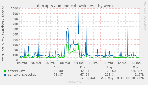 Interrupts and context switches