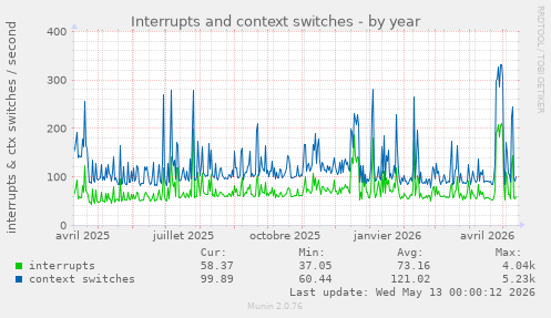 Interrupts and context switches