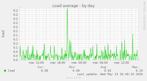 Load average