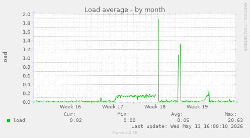 Load average