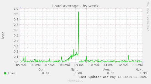 Load average